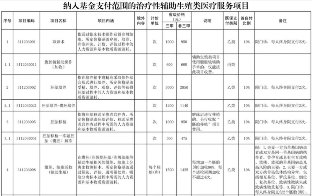 绍兴辅助生殖纳入医保(辅助生殖纳入医保惠及百万人)