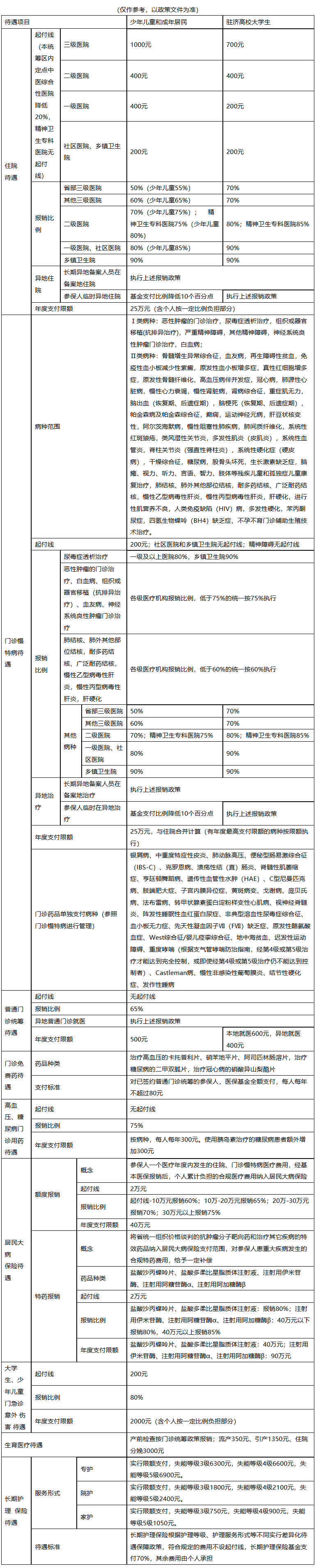 绍兴城市医保报销比例(大病农保报销比例是多少)