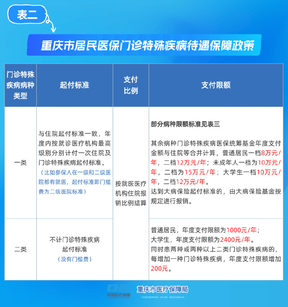绍兴重庆医保(重庆医保要交多少年才能终身享受)